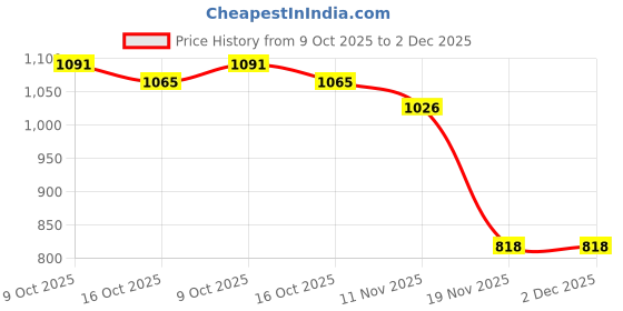 flipkart.com dg 47800 mAh 20 W Power Bank dg Price History Graph from 9 Oct 2025 to 2 Dec 2025