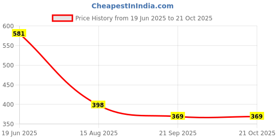 flipkart.com gifthub 478951 Chain Plastic Light Hanging Chain Rod gifthub Price History Graph from 19 Jun 2025 to 21 Oct 2025