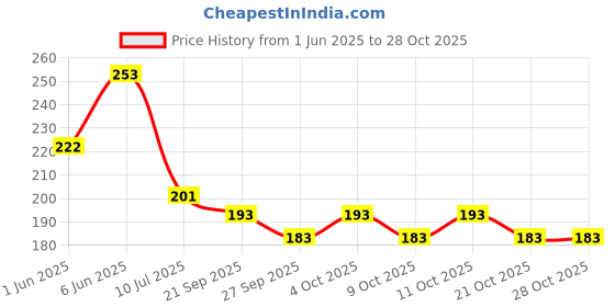 flipkart.com msn 47DD Doll Beautiful Fashion Doll with Movable Hands and Legs msn Price History Graph from 1 Jun 2025 to 28 Oct 2025