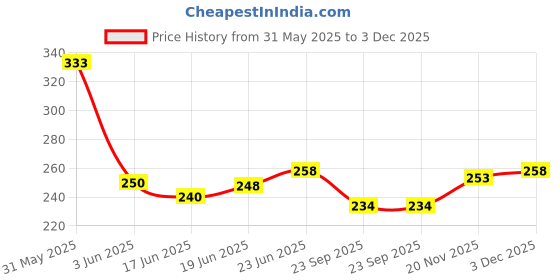 flipkart.com skinplus 48 Bottles 3d Nail Art Set, 5Pc Double Side Dotting Pen, 15Pcs Nail Art Brush Decoration Tool - Combo skinplus Price History Graph from 31 May 2025 to 3 Dec 2025