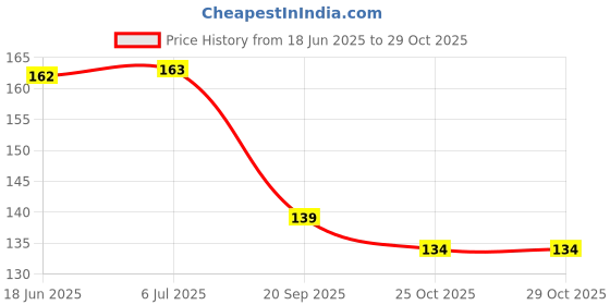 flipkart.com vnz 48 Bottles 3D Random Nail Art Glitter Sequins, Glitter Powder Decoration Kit vnz Price History Graph from 18 Jun 2025 to 29 Oct 2025