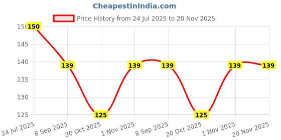 flipkart.com jotkaparkash 48 Bottles/Box DIY Nail Resin Glitter jotkaparkash Price History Graph from 24 Jul 2025 to 19 Nov 2025