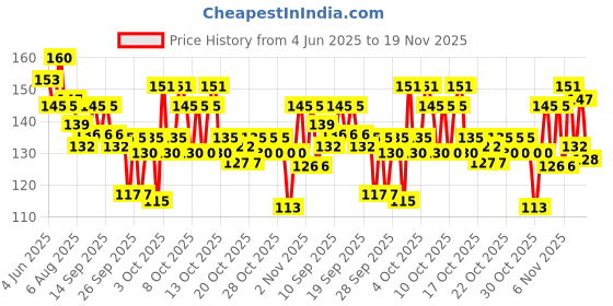 flipkart.com minta 48 Bottles/Box DIY Nail Resin Glitter Sequins Crystal minta Price History Graph from 4 Jun 2025 to 19 Nov 2025