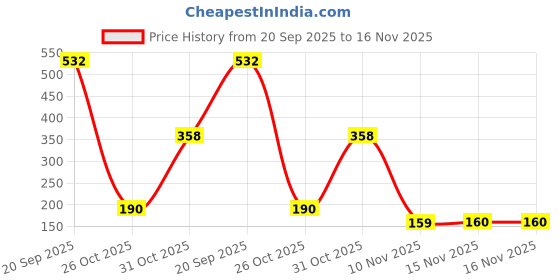 flipkart.com hexa hub 48 color art marker hexa hub Price History Graph from 20 Sep 2025 to 15 Nov 2025