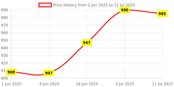 flipkart.com feelhigh 48 color palette - Highlight, Contour, Eyeshadow, Blusher, Eyebrow All in 1 feelhigh Price History Graph from 1 Jun 2025 to 11 Jul 2025