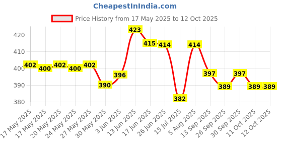 flipkart.com way beyond 48 Colorful Wooden Building Block/Jenga way beyond Price History Graph from 17 May 2025 to 11 Oct 2025