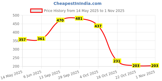 flipkart.com trendegic 48 Colors Alcohol Based Dual Head Broad and Fine Tip Marker Drawing Pen with Bag trendegic Price History Graph from 14 May 2025 to 1 Nov 2025