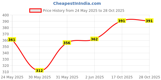 flipkart.com tringdown 48 Colors Artist Graphic Markers Dual Tip Art Markers Twin Sketch Markers Pens tringdown Price History Graph from 24 May 2025 to 27 Oct 2025