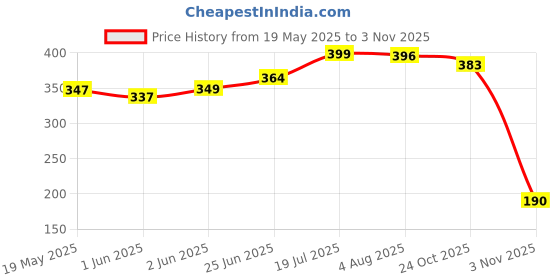 flipkart.com flostrain 48 Colours Alcohol Brush Marker Colorful Sketch Pens with Carrying Case flostrain Price History Graph from 19 May 2025 to 3 Nov 2025