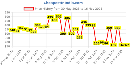 flipkart.com dvn 48 COLOURS MARKERPEN SET dvn Price History Graph from 30 May 2025 to 15 Nov 2025