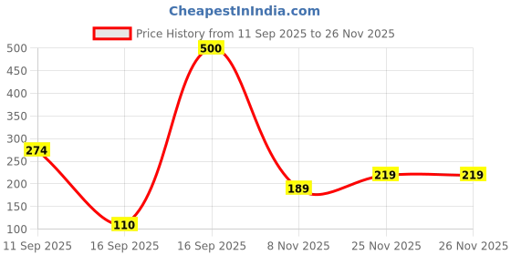 flipkart.com flostrain 48 Dual Tip Art Marker Pen flostrain Price History Graph from 11 Sep 2025 to 26 Nov 2025