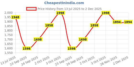 flipkart.com metro impex 48 egg trays with turning motor for Metro ImpexI egg incubator only Egg Incubator metro impex Price History Graph from 13 Jul 2025 to 2 Dec 2025