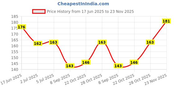 flipkart.com cosmo vibes 48 in 1 Set of 3D Nail Art Glitter Bottle, Sequins, Rhinestones cosmo vibes Price History Graph from 17 Jun 2025 to 23 Nov 2025
