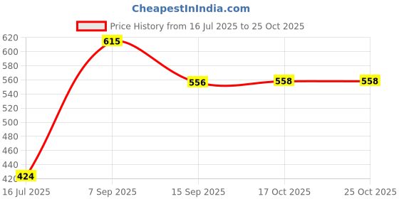 flipkart.com milton 4.8 L Plastic Water Jug milton Price History Graph from 16 Jul 2025 to 24 Oct 2025