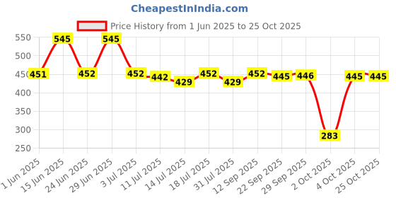flipkart.com milton 4.8 L Plastic Water Jug milton Price History Graph from 1 Jun 2025 to 25 Oct 2025