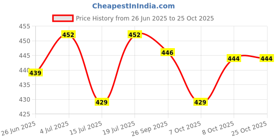 flipkart.com milton 4.8 L Plastic Water Jug milton Price History Graph from 26 Jun 2025 to 25 Oct 2025