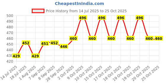 flipkart.com milton 4.8 L Plastic Water Jug milton Price History Graph from 14 Jul 2025 to 25 Oct 2025