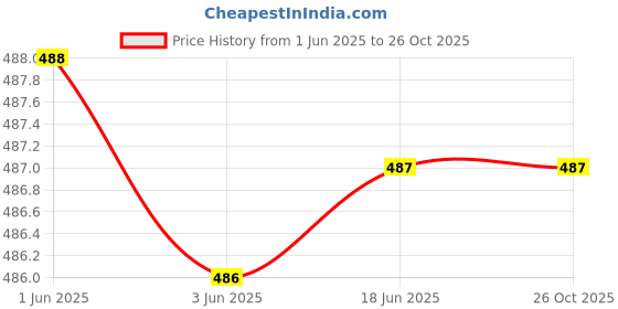 flipkart.com milton 4.8 L PTFE (Non-stick) Water Jug milton Price History Graph from 1 Jun 2025 to 25 Oct 2025