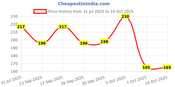 flipkart.com crompton 48 LEDs 10 m Multicolor Color Changing String Rice Lights crompton Price History Graph from 31 Jul 2025 to 10 Oct 2025