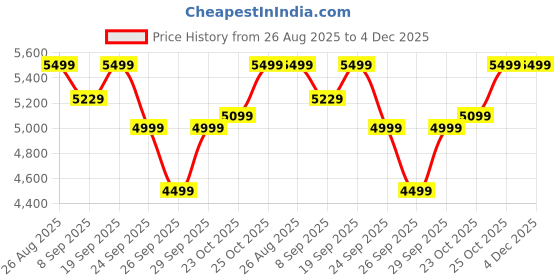 flipkart.com marq by flipkart 48-Litre with Motorized Rotisserie Oven Toaster Grill (OTG) marq by flipkart Price History Graph from 26 Aug 2025 to 4 Dec 2025