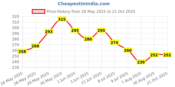 flipkart.com uniman 48 Measurement Tape uniman Price History Graph from 26 May 2025 to 20 Oct 2025