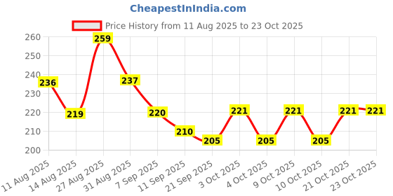 flipkart.com springreen 48 mm Trampoline Spring springreen Price History Graph from 11 Aug 2025 to 23 Oct 2025