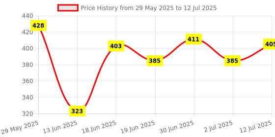 flipkart.com akvanar 48 Pc Alcohol Markers Pen Set Colour Art Dual Tip Broad & Fine Drawing Sketching akvanar Price History Graph from 29 May 2025 to 12 Jul 2025