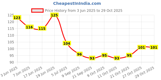 flipkart.com woyr 48 PC Naruto Playing Card Game|Naruto Cards|Itachi Sasuke Cards Booster Pack woyr Price History Graph from 3 Jun 2025 to 28 Oct 2025