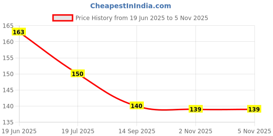 flipkart.com pohok 48 Pcs 3D Nail Art Kit. Glitter Sequins Rhinestones (Multicolor) pohok Price History Graph from 19 Jun 2025 to 4 Nov 2025
