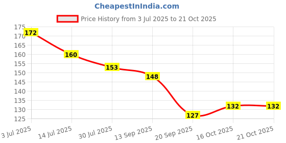 flipkart.com vulpix 48 Pcs 3D Nail Art Kit. Glitter Sequins Rhinestones (Multicolour) vulpix Price History Graph from 3 Jul 2025 to 20 Oct 2025