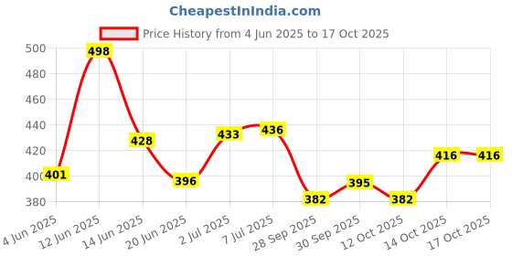 flipkart.com amisha gift gallery 48 Pcs Blocks 4 Dices Wooden Numbered Building Bricks Stacking Classic Traditional Toppling Tumbling Tower Game Kid Gift amisha gift gallery Price History Graph from 4 Jun 2025 to 14 Oct 2025