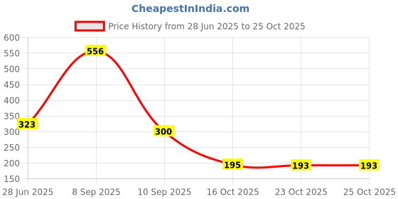 flipkart.com j k international 48 PCS Dual Tip Art Marker Nib Sketch Pen j k international Price History Graph from 28 Jun 2025 to 24 Oct 2025