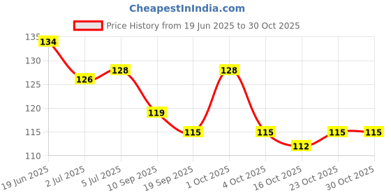 flipkart.com marie huda 48 Pcs Glass Bottles 3D Nail Art Set. Glitter Sequins Rhinestones Beads marie huda Price History Graph from 19 Jun 2025 to 30 Oct 2025