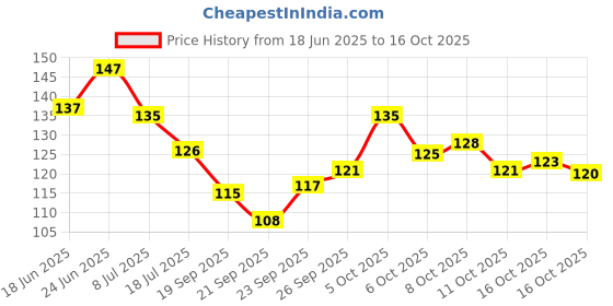 flipkart.com j & f 48 Pcs Mini Bottles 3D Nail Art Set Nail Crystal Powder j & f Price History Graph from 18 Jun 2025 to 16 Oct 2025