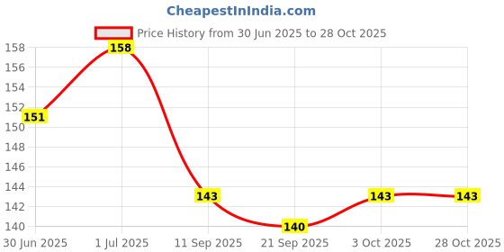 flipkart.com gift collection 48 PCS Of Avengers Super Rare Booster Trump Cards Game Avenger TCG Cards gift collection Price History Graph from 30 Jun 2025 to 28 Oct 2025