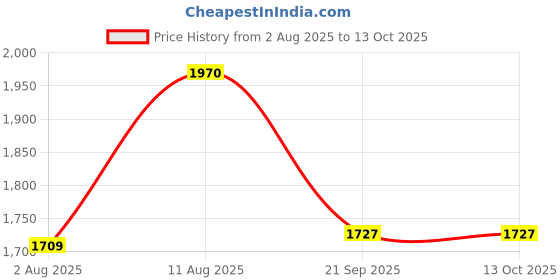 flipkart.com hogsy 48 pcs Supermarket kit for Boys and Girls with Shopping cart and Sound Effect hogsy Price History Graph from 2 Aug 2025 to 12 Oct 2025