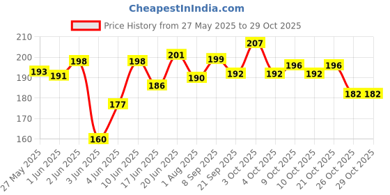 flipkart.com festiko 48 Pieces 48 Romantic Love Notes Greeting Cards 3x3 Inches Greeting Card festiko Price History Graph from 27 May 2025 to 29 Oct 2025