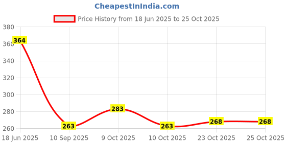flipkart.com vantagekart 48 Romantic Cards Why I Love You with Reasons Which is Ideal for Valentine Day, Husband/Wife/Girlfriend/Boyfriend Birthday and Marriage Anniversary Gift (10.7cm x 7.6 cm) Greeting Card vantagekart Price History Graph from 18 Jun 2025 to 25 Oct 2025