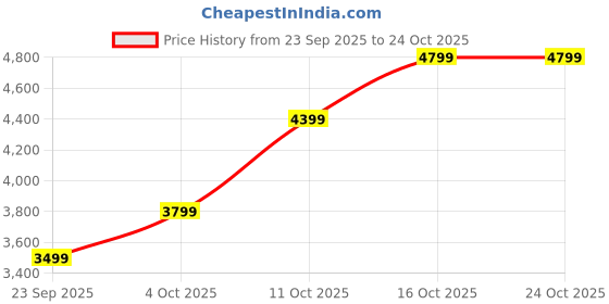 flipkart.com lva creations 48 S 999 20 g Silver Bar lva creations Price History Graph from 23 Sep 2025 to 23 Oct 2025