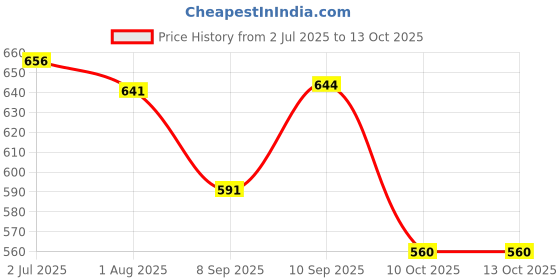 flipkart.com skinplus 48 Shade Eyeshadow, 12 Blush & 18 Lip Colors All in One | Makeup Palette 141 g skinplus Price History Graph from 2 Jul 2025 to 13 Oct 2025
