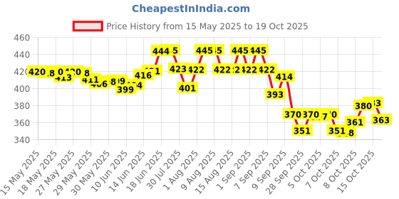 flipkart.com harinder 48 Shades Acrylic Paint Markers – Fine Tip for Rock, Wood, Glass, DIY & Crafts harinder Price History Graph from 15 May 2025 to 19 Oct 2025