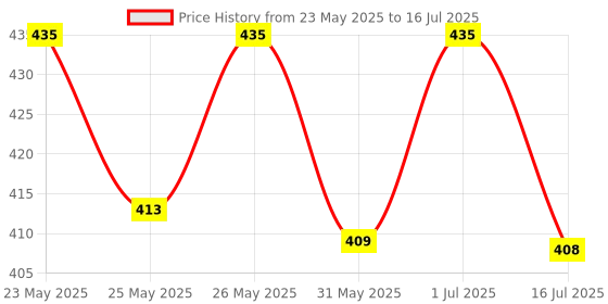 flipkart.com faber-castell 48 Triangular Shaped Color Pencils faber-castell Price History Graph from 23 May 2025 to 16 Jul 2025