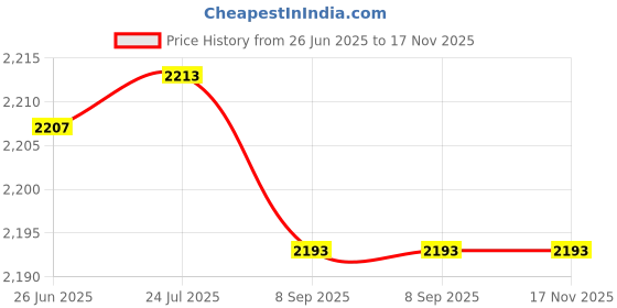 flipkart.com crop10 48 Volt 4.0Ah Lithium-ion Battery Compatible for Cordless Grass Trimmer, Hammer Analog Battery Tester crop10 Price History Graph from 26 Jun 2025 to 16 Nov 2025