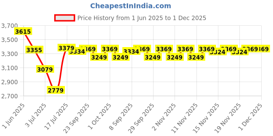 flipkart.com halonix 48 W 120 cm Tube Light halonix Price History Graph from 1 Jun 2025 to 1 Dec 2025