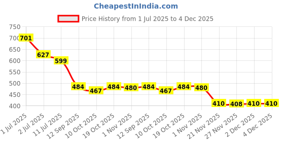 flipkart.com dudao 48 W Qualcomm 3.0 Turbo Car Charger dudao Price History Graph from 1 Jul 2025 to 4 Dec 2025