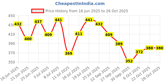 flipkart.com chaebol 48 W Qualcomm 3.0 Turbo Car Charger chaebol Price History Graph from 16 Jun 2025 to 25 Oct 2025