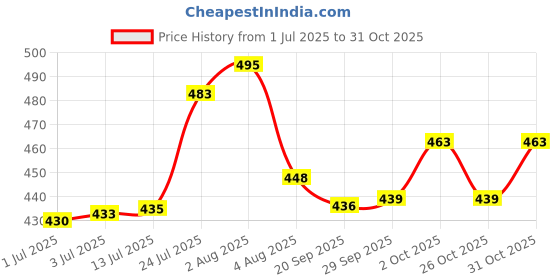 flipkart.com chaebol 48 W Qualcomm 3.0 Turbo Car Charger chaebol Price History Graph from 1 Jul 2025 to 31 Oct 2025