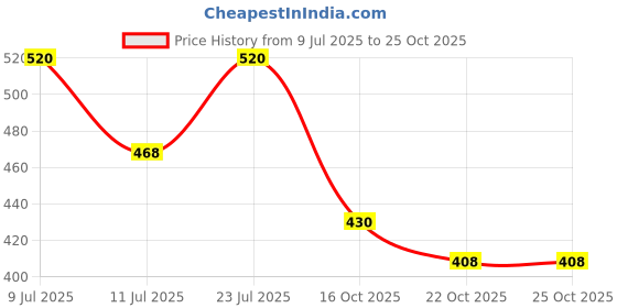 flipkart.com chaebol 48 W Qualcomm 3.0 Turbo Car Charger chaebol Price History Graph from 9 Jul 2025 to 25 Oct 2025