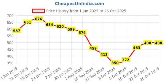 flipkart.com dudao 48 W Qualcomm Certified Turbo Car Charger dudao Price History Graph from 1 Jun 2025 to 25 Oct 2025