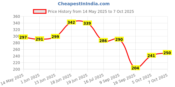 flipkart.com trust ware 480 LEDs 10 m Multicolor Flickering String Rice Lights trust ware Price History Graph from 14 May 2025 to 7 Oct 2025